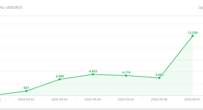 9월 2일 937원에서 9월 7일 12,530원까지 상승한 실제 자동화 수익 그래프