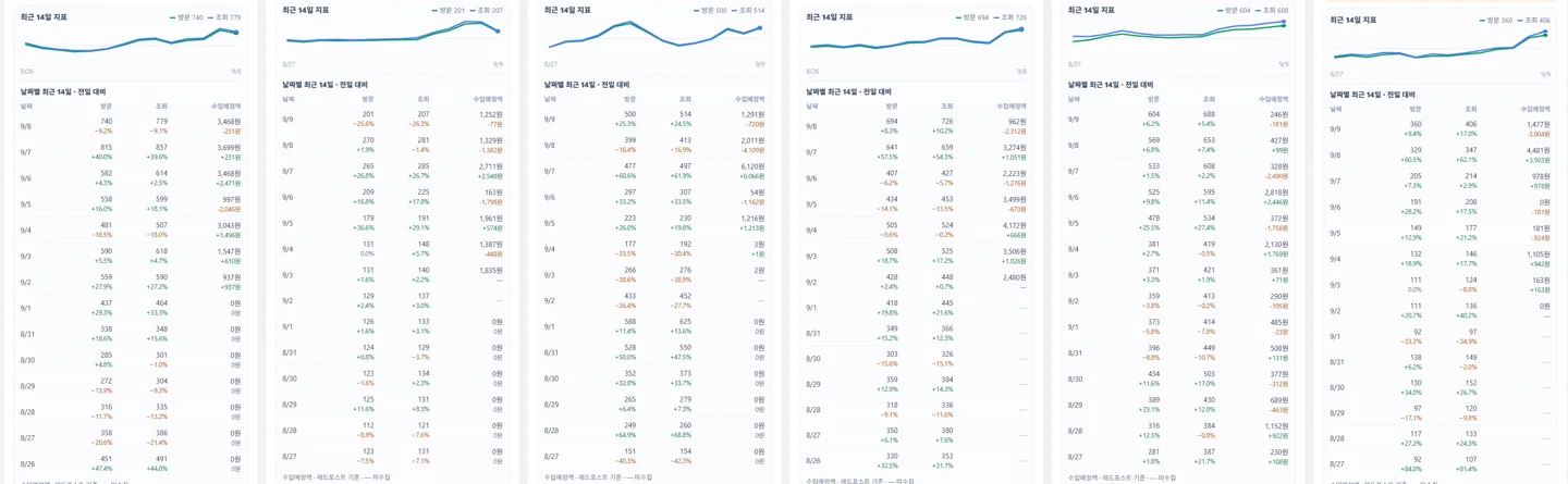 자동화로 동시 운영 중인 6개 생활 카테고리 블로그의 조회수 통계 원본